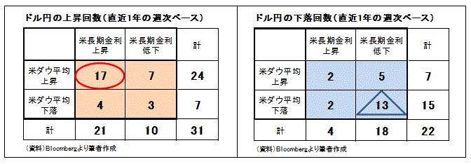 ドル円の上昇回数（直近１年の週次ベース）／ドル円の下落回数（直近１年の週次ベース）