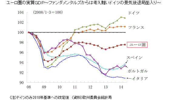 ユーロ圏の実質ＧＤＰ～ファンダメンタルズからは考え難いドイツの景気後退局面入り～