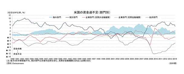 米国の資金過不足（部門別）