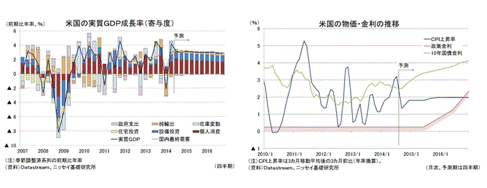 米国の実質ＧＤＰ成長率（寄与度）／米国の物価・金利の推移