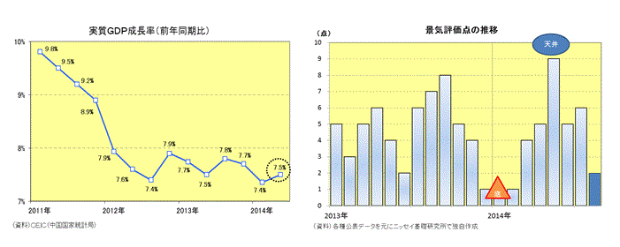 実質ＧＤＰ成長率（前年同期比）／景気評価点の推移