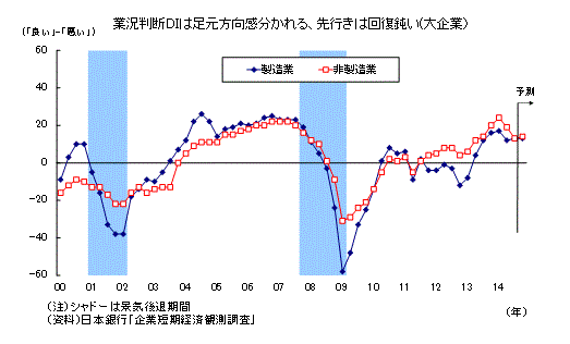 業況判断ＤＩは足元方向感分かれる、先行きは回復鈍い（大企業）