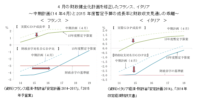 4月の財政健全化計画を修正したフランス、イタリア～中期計画（14年４月）と2015年度暫定予算の成長率と財政収支見通しの乖離～