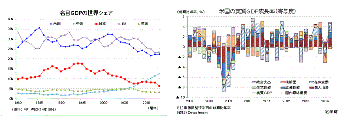 名目ＧＤＰの世界シェア／米国の実質ＧＤＰ成長率（寄与度）