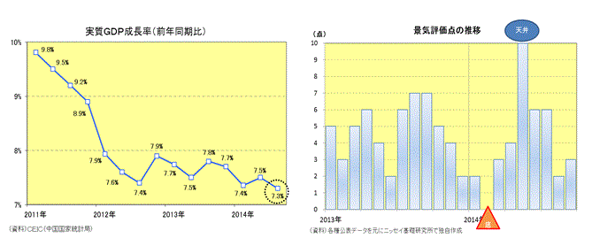 実質ＧＤＰ成長率（前年同期比）／景気評価点の推移