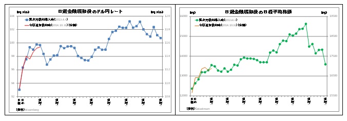 日銀金融緩和後のドル円レート／日銀金融緩和後の日経平均株価