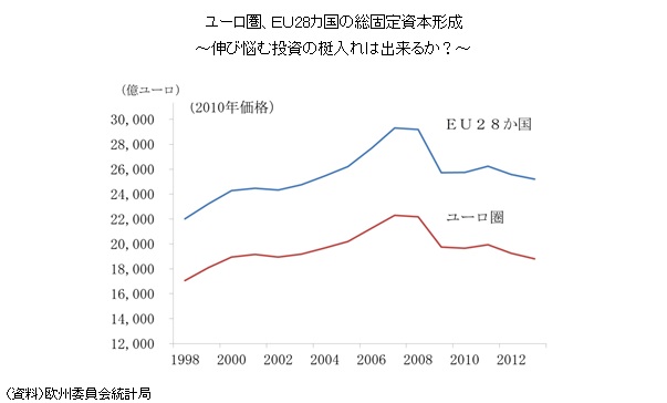 ユーロ圏、ＥＵ28カ国の総固定資本形成～伸び悩む投資の梃入れは出来るか？～