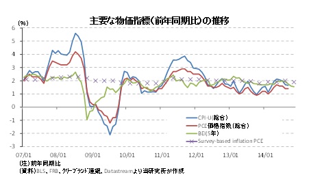 主要な物価指標（前年同期比）の推移
