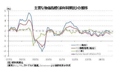 主要な物価指標(前年同期比)の推移