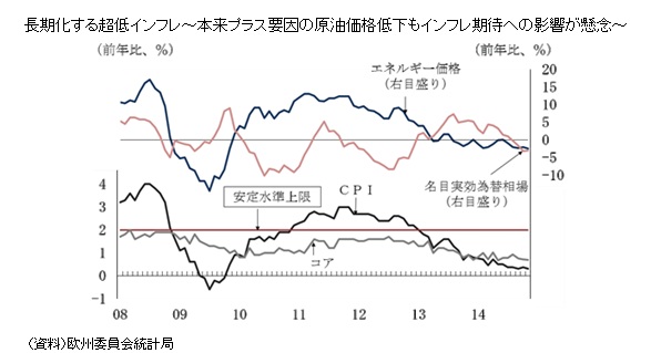 長期化する超低インフレ～本来プラス要因の原油価格低下もインフレ期待への影響が懸念～