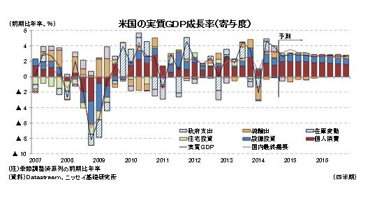 米国の実質ＧＤＰ成長率（寄与度）