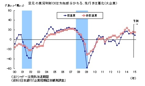 足元の業況判断DIは方向感分かれる、先行きは悪化(大企業)