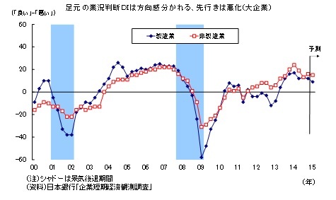 足元の業況判断ＤＩは方向感分かれる、先行きは悪化（大企業）