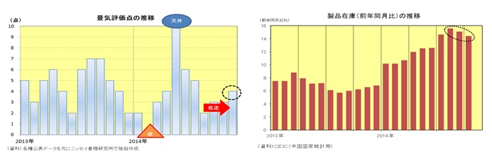 景気評価点の推移/製品在庫(前年同月比)の推移