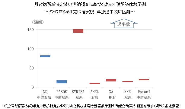 解散総選挙決定後の世論調査に基づく政党別獲得議席数予測~SYRIZA第1党は確実視、単独過半数は困難~