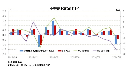 小売売上高（前月比）