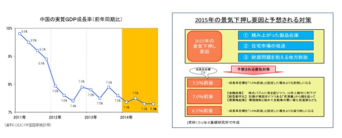 中国の実質GDP成長率(前年同期比)/2015年の景気下押し要因と予想される対策