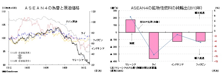 ＡＳＥＡＮ４の為替と原油価格／ＡＳＥＡＮ４の鉱物性燃料の純輸出（2013年）