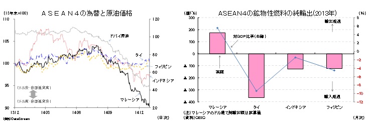 ASEAN4の為替と原油価格/ASEAN4の鉱物性燃料の純輸出(2013年)