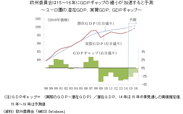 欧州委員会は15～16年にＧＤＰギャップの縮小が加速すると予測～ユーロ圏の潜在ＧＤＰ、実質ＧＤＰ、ＧＤＰギャップ～