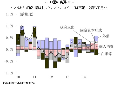 ユーロ圏の実質ＧＤＰ～とりあえず踊り場は脱した。しかし、スピードは不足、投資も不足～