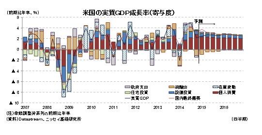 米国の実質ＧＤＰ成長率（寄与度）