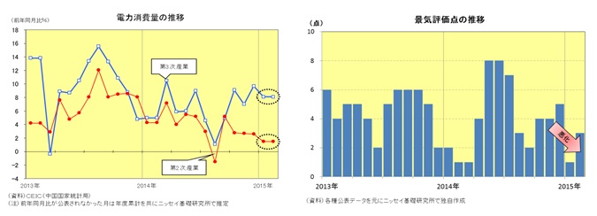 電力消費量の推移／景気評価点の推移