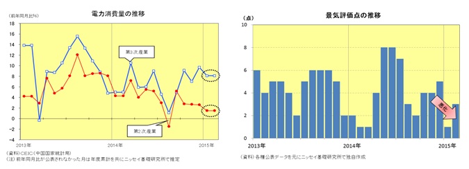 電力消費量の推移/景気評価点の推移