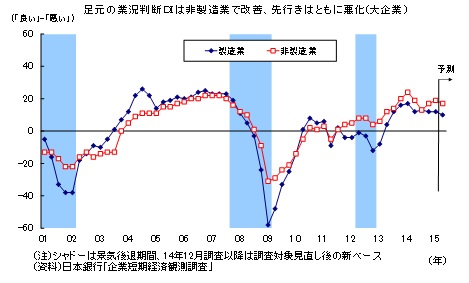 足元の業況判断ＤＩは非製造業で改善、先行きはともに悪化（大企業）