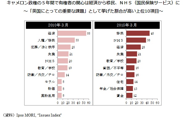 キャメロン政権の５年間で有権者の関心は経済から移民、ＮＨＳ（国民保険サービス）に～「英国にとっての重要な課題」として挙げた割合が高い上位10項目～