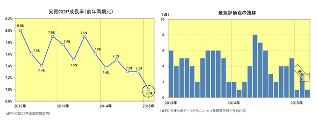 実質ＧＤＰ成長率（前年同期比）／景気評価点の推移