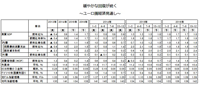 緩やかな回復が続く～ユーロ圏経済見通し～