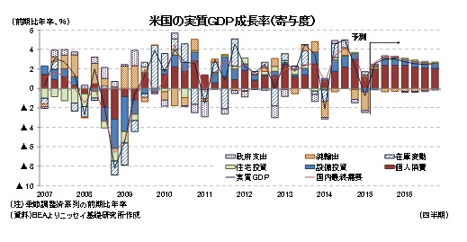 米国の実質ＧＤＰ成長率（寄与度）