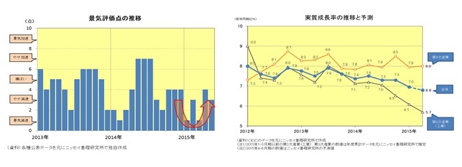 景気評価点の推移／実質成長率の推移と予測