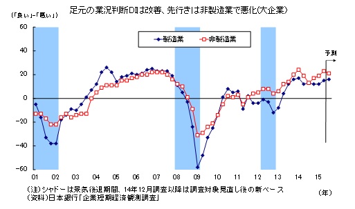 足元の業況判断DIは改善、先行きは非製造業で悪化(大企業)