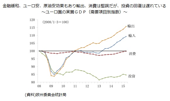 金融緩和、ユーロ安、原油安効果もあり輸出、消費は堅調だが、投資の回復は遅れている～ユーロ圏の実質ＧＤＰ（需要項目別指数）～