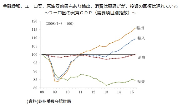 金融緩和、ユーロ安、原油安効果もあり輸出、消費は堅調だが、投資の回復は遅れている~ユーロ圏の実質GDP(需要項目別指数)~