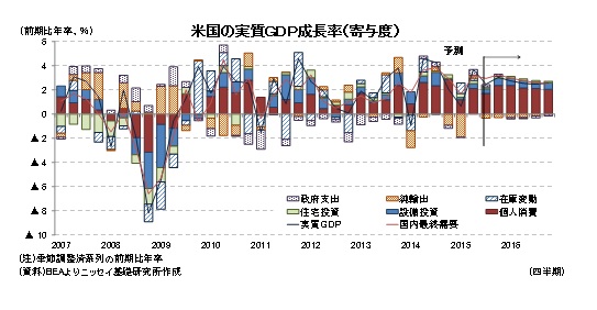 米国の実質ＧＤＰ成長率（寄与度）