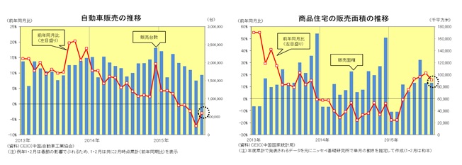 自動車販売の推移／商品住宅の販売面積の推移