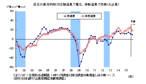 足元の業況判断ＤＩは製造業で悪化、非製造業で改善（大企業）