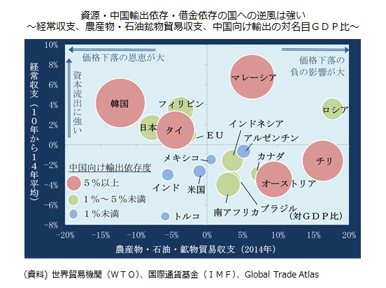 経常収支、農産物・石油鉱物貿易収支、中国向け輸出の対名目ＧＤＰ比