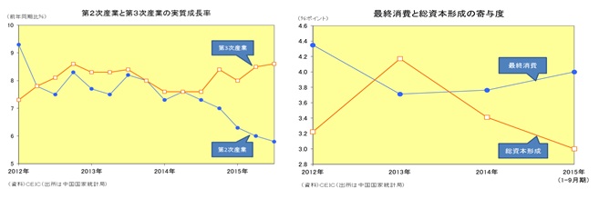 第２次産業と第３次産業の実質成長率／最終消費と総資本形成の寄与度