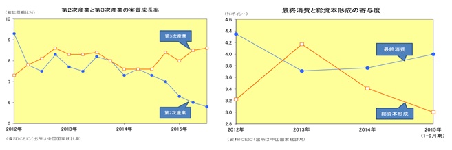 第2次産業と第3次産業の実質成長率/最終消費と総資本形成の寄与度