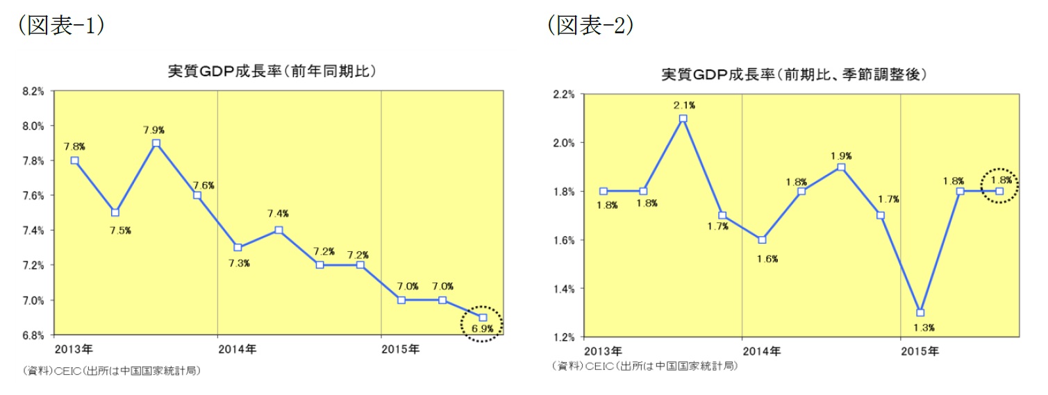 (図表1)実質ＧＤＰ成長率(前年同期比)/(図表2)実質ＧＤＰ成長率(前期比、季節調整後)