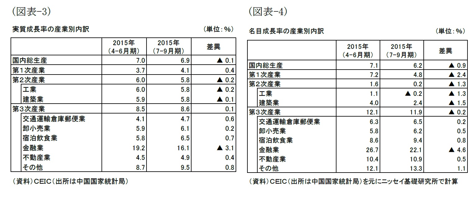 (図表3)実質成長率の産業別内訳/(図表4)名目成長率の産業別内訳