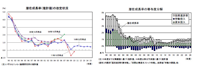 潜在成長率（推計値)の改定状況/潜在成長率の寄与度分解