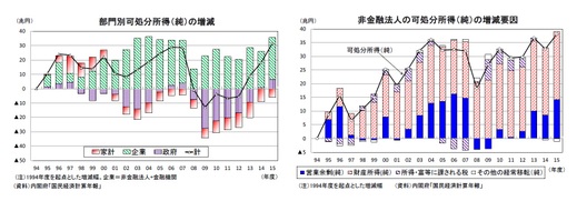 部門別可処分所得(純)の増減/非金融法人の可処分所得(純)の増減要因