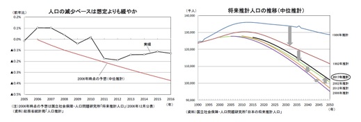 人口の減少ペースは想定よりも緩やか/将来推計人口の推移(中位推計)
