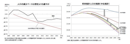 人口の減少ペースは想定よりも緩やか/将来推計人口の推移（中位推計）