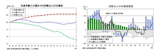 生産年齢人口減少でも労働力人口は増加/労働力人口の増減要因